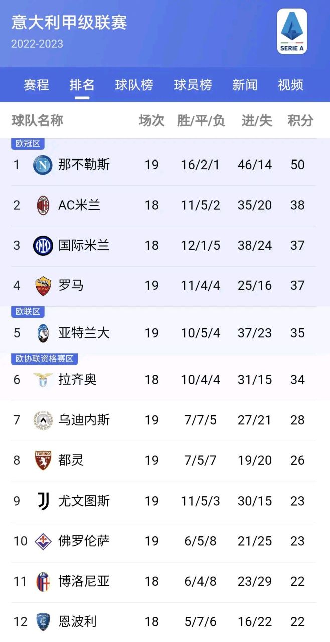 包含斯佩齐亚客场战平罗马，取得意外或果的词条