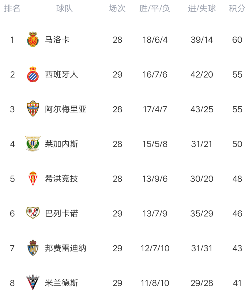 澳客彩票官网首页-西班牙遭逢葡萄牙绝平，积分榜领先缩小